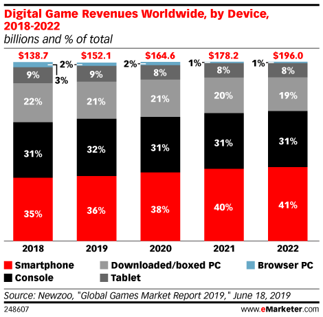 Advertising in online or social games is anticipated to . Mobile In Game Advertising Insider Intelligence Trends Forecasts Statistics