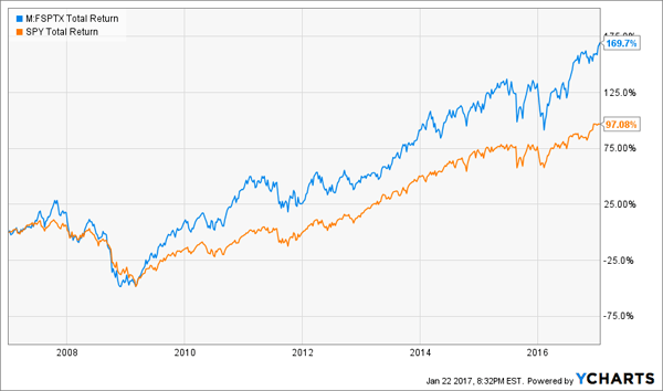 The fidelity contrafund is a growth and value stock fund that focuses on generating capital gains rather than income. Secure Your Retirement With These Top 4 Fidelity Funds