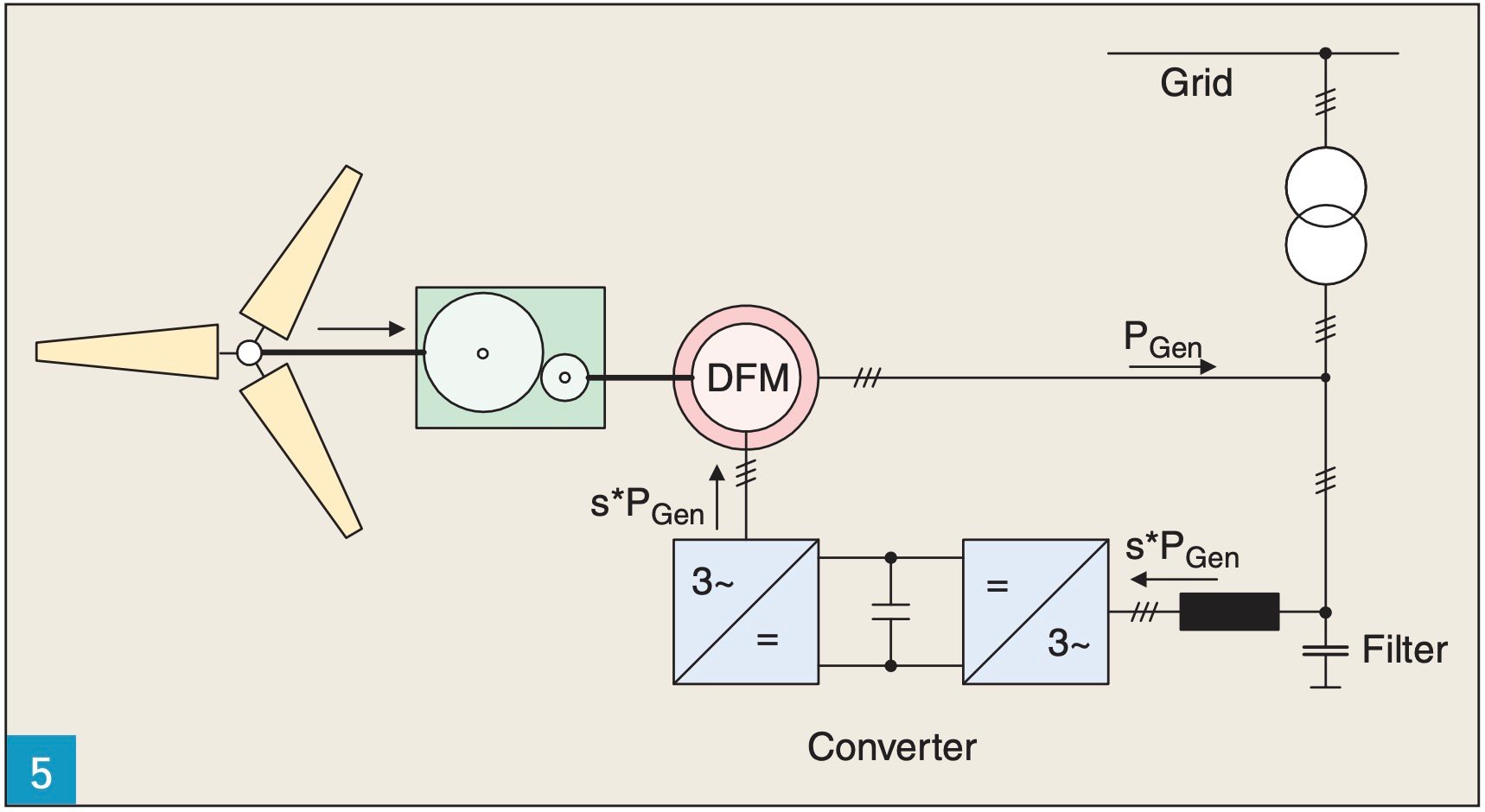 Ieee transactions on energy conversion., 21 (3). Researchers Unveil Controls Methology for More Efficient
