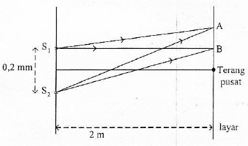 Gambar di bawah merupakan sketsa lintasan sinar pa&hellip;