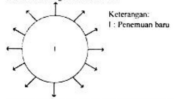 Perhatikan bagan berikut ini! Contoh dampak pen&hellip;