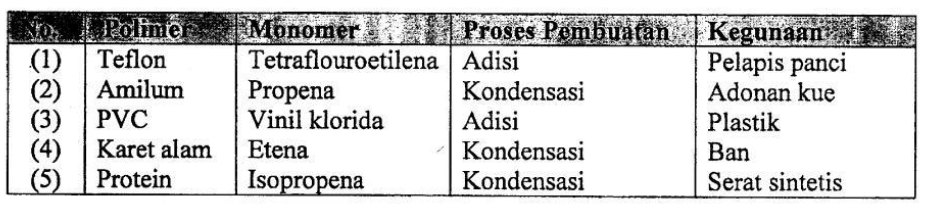 Berikut tabel yang berisi data polimer, monomer, p&hellip;
