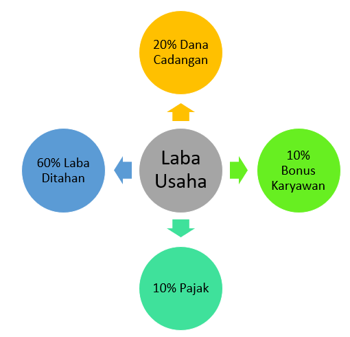 Perhatikan bagan berikut! Manfaat informasi ak&hellip;