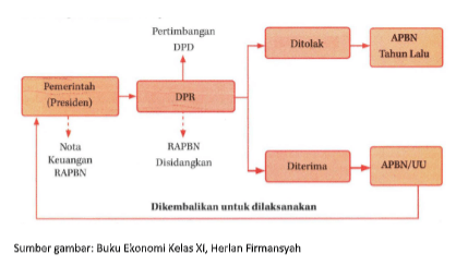 Lembaga negara yang bertugas memberikan masukan da&hellip;