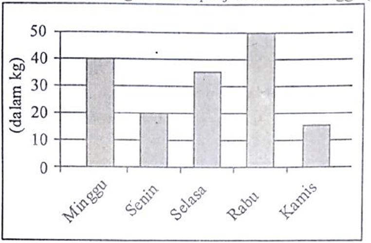 Berikut adalah diagram hasil penjualan buah mangga&hellip;