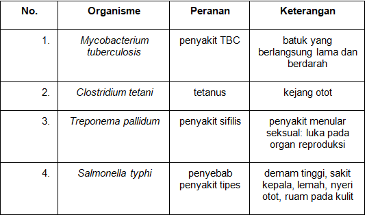 Botulinum merupakan zat racun yang diproduksi oleh&hellip;