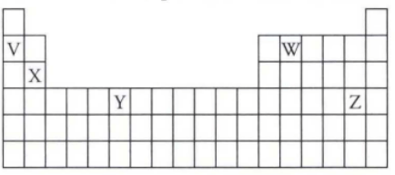 Perhatikan tabel periodik unsur berikut. Letak &hellip;