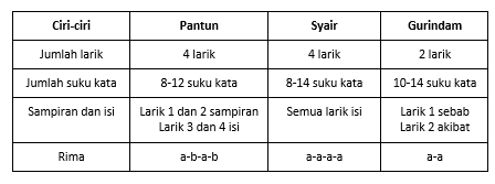 Persamaan antara syair dan gurindam terletak pada &hellip;