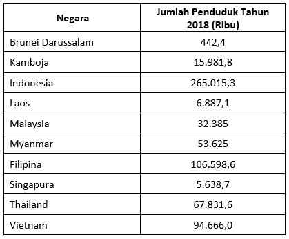 Negara di ASEAN yang memiliki jumlah penduduk pali&hellip;