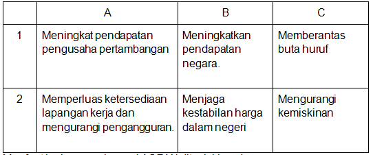 Perhatikan tabel berikut ini! Manfaat kerjasama&hellip;