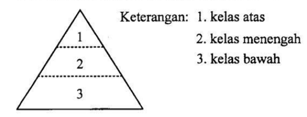 Gambar stratifikasi sosial masyarakat ekonomi! &hellip;