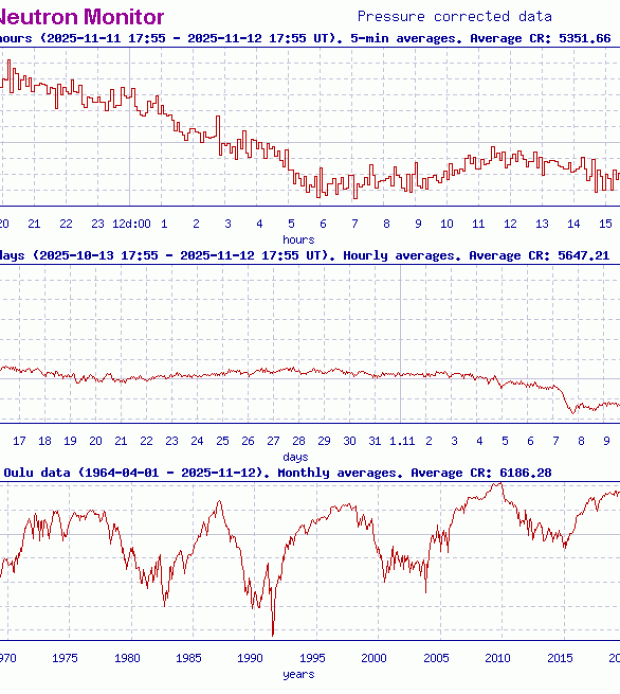Livingston & Penn Umbral Intensity and Magnetic Field