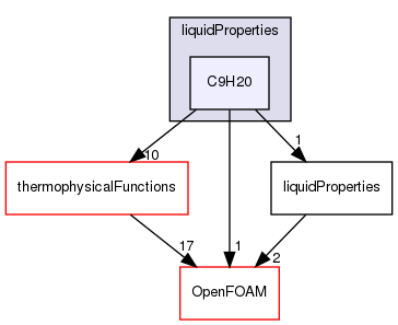 OpenFOAM:  src/thermophysicalModels/thermophysicalProperties/liquidProperties/C9H20  Directory Reference