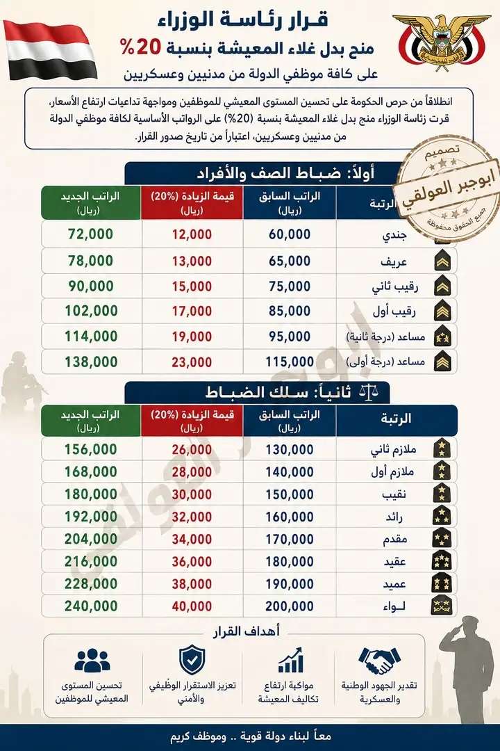 تعرف على مرتبات الجيش بعد الزيادة بعدن