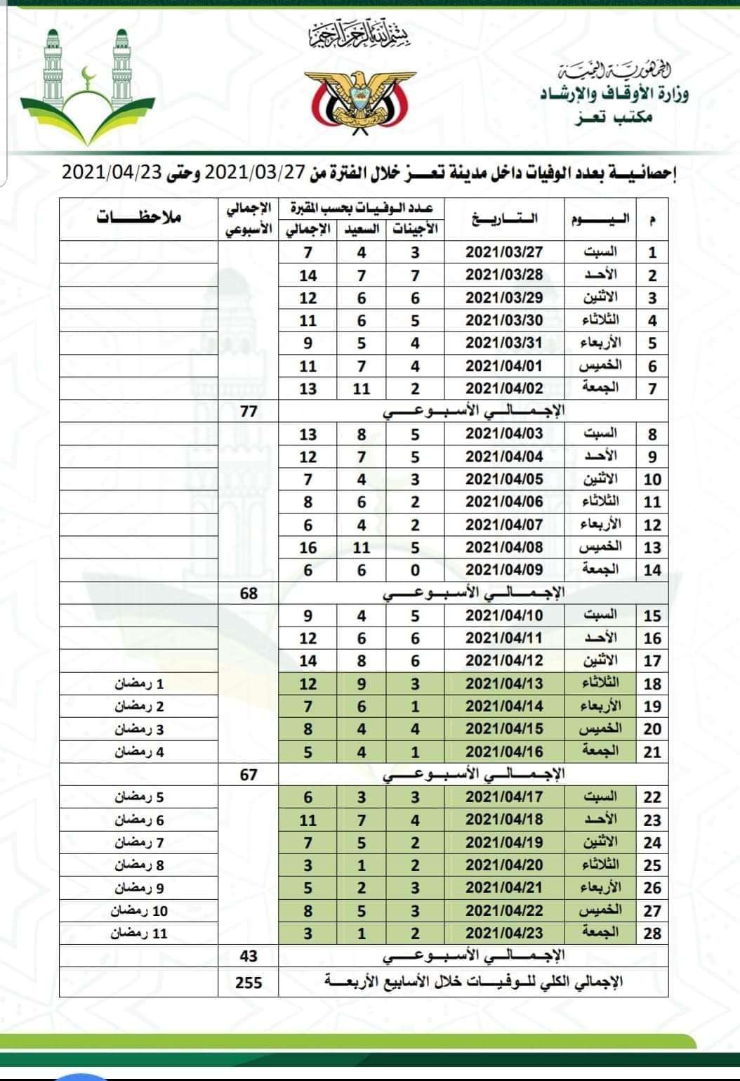 مكتب الاوقاف ينشر إحصائية بعدد حالات الوفيات في مقبرتين بتعز مكتب الاوقاف ينشر إحصائية بعدد حالات الوفيات في مقبرتين بتعز