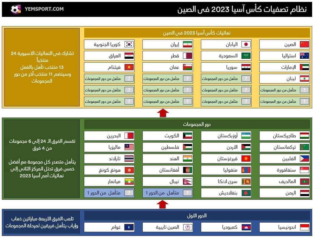 مفاجأة منتخب اليمن يتأهل الى الادوار القادمة من تصفيات كاس اسياء رغم الخسارة من فلسطين