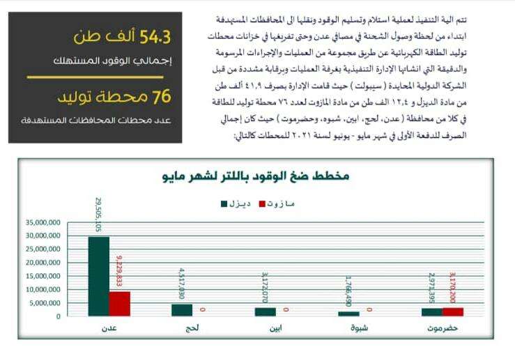 المكتب الإعلامي لوزارة الكهرباء ينفي ما تردد عن تدخل الوزير في المنحة السعودية