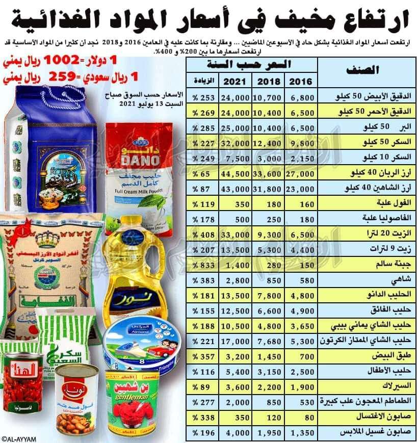 إرتفاع مخيف في أسعار المواد الغذائية بعدن