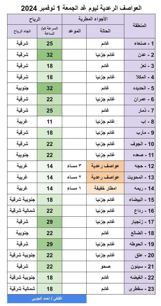 توقعات الطقس ليوم غدا الجمعة وإطلاق تحذيرات عاجلة لهذه المحافظات