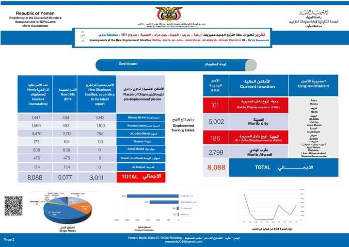 الوحدة التنفيذية لإدارة مخيمات النازحين بمأرب تصدر تقرير عن تطورات حالة النزوح الوحدة التنفيذية لإدارة مخيمات النازحين بمأرب تصدر تقرير عن تطورات حالة النزوح