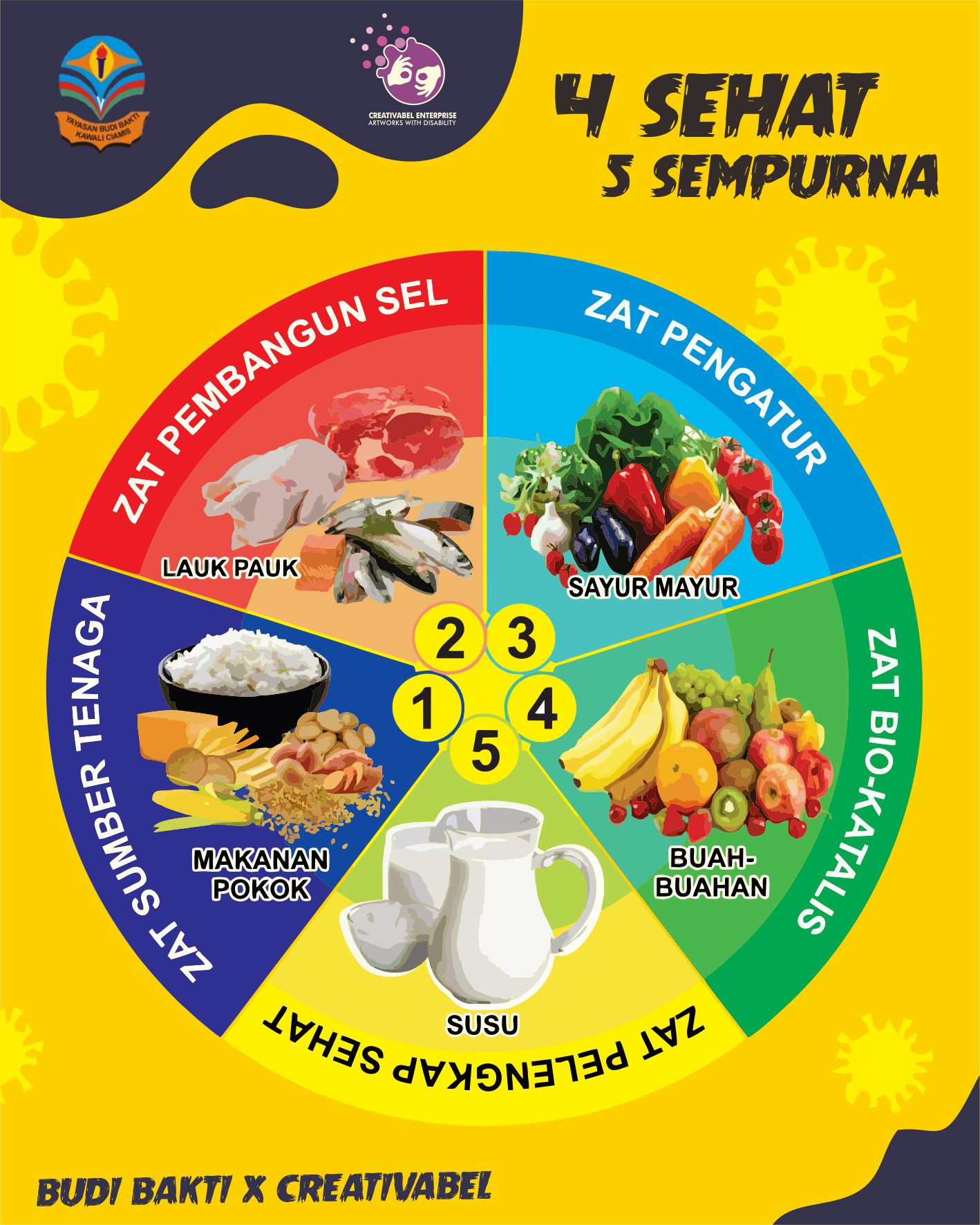 Pengertian, contoh, makanan 4 sehat 5 sempurna. 4 Sehat 5 Sempurna Creativabel