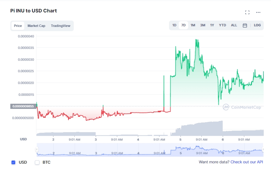 At the time of writing pi network coin value has no value. Pi Inu Discover The Pi Network S Cryptocurrency Meme That Has Appreciated 300 In Days