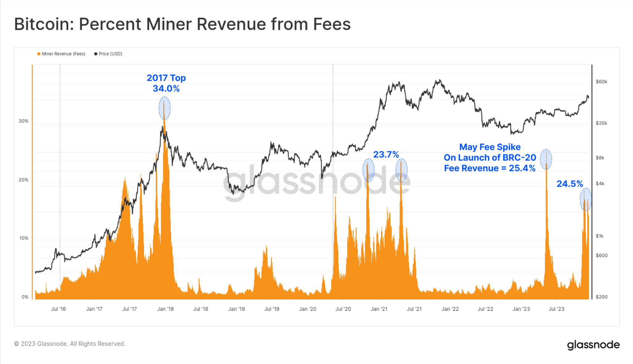 Le marché des cryptomonnaies a connu un rallye impressionnant en 2023, Bitcoin étant en tête après avoir grimpé de plus de 170 % depuis janvier.