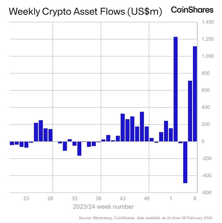 Dans un rapport supplémentaire, CoinShares détaille les mouvements hebdomadaires de fonds via des produits d'investissement basés sur la crypto-monnaie.