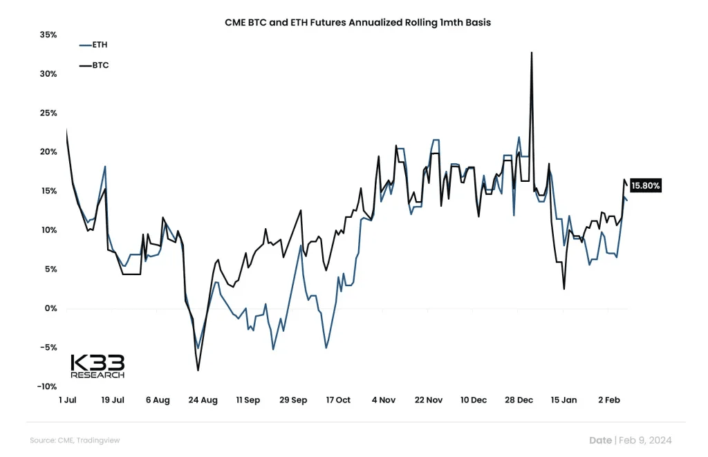 Croissance annuelle des ETF à terme Bitcoin.
