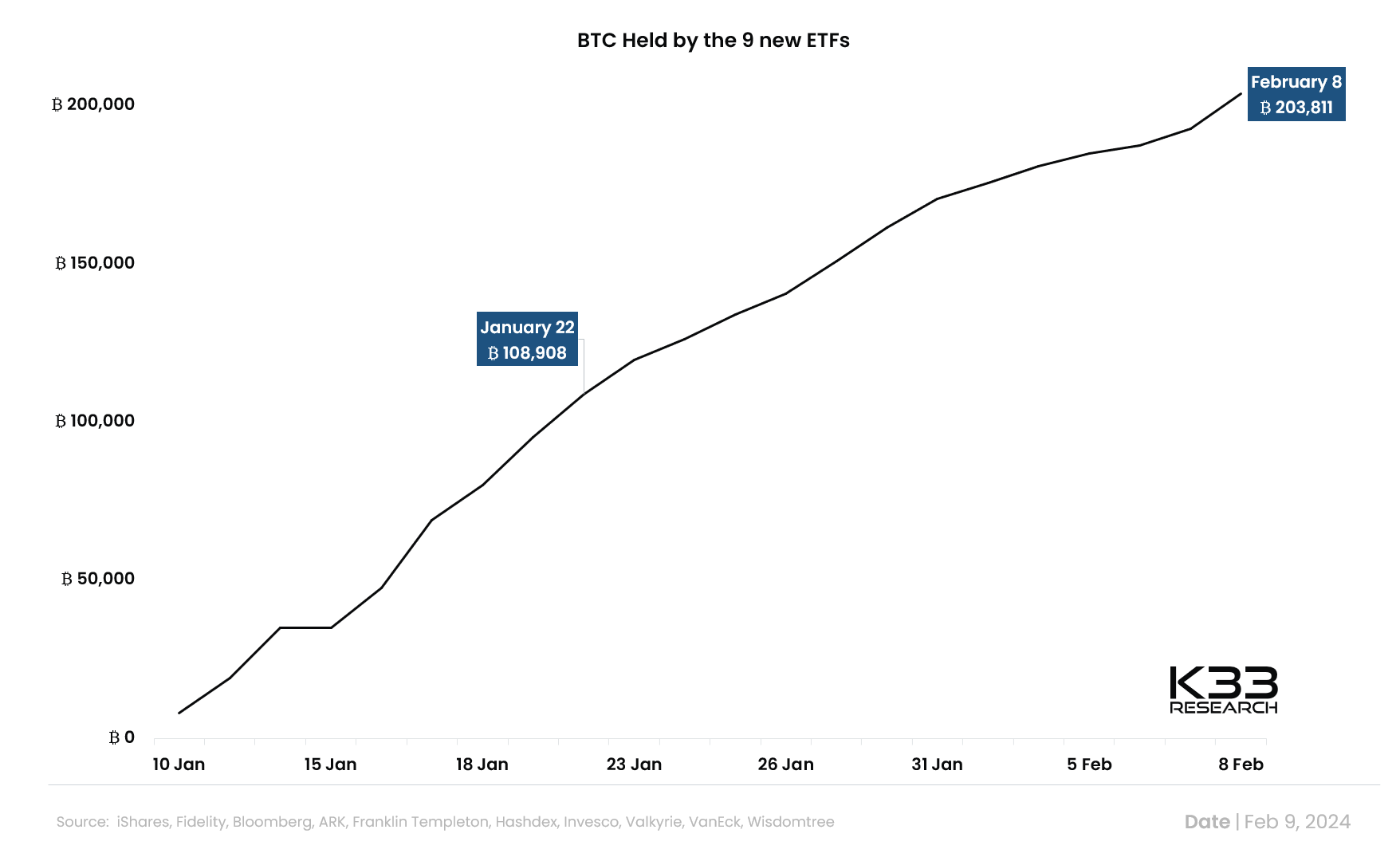Les nouveaux ETF spot Bitcoin accumulent déjà 200 000 BTC Les nouveaux ETF spot Bitcoin accumulent déjà 200 000 BTC