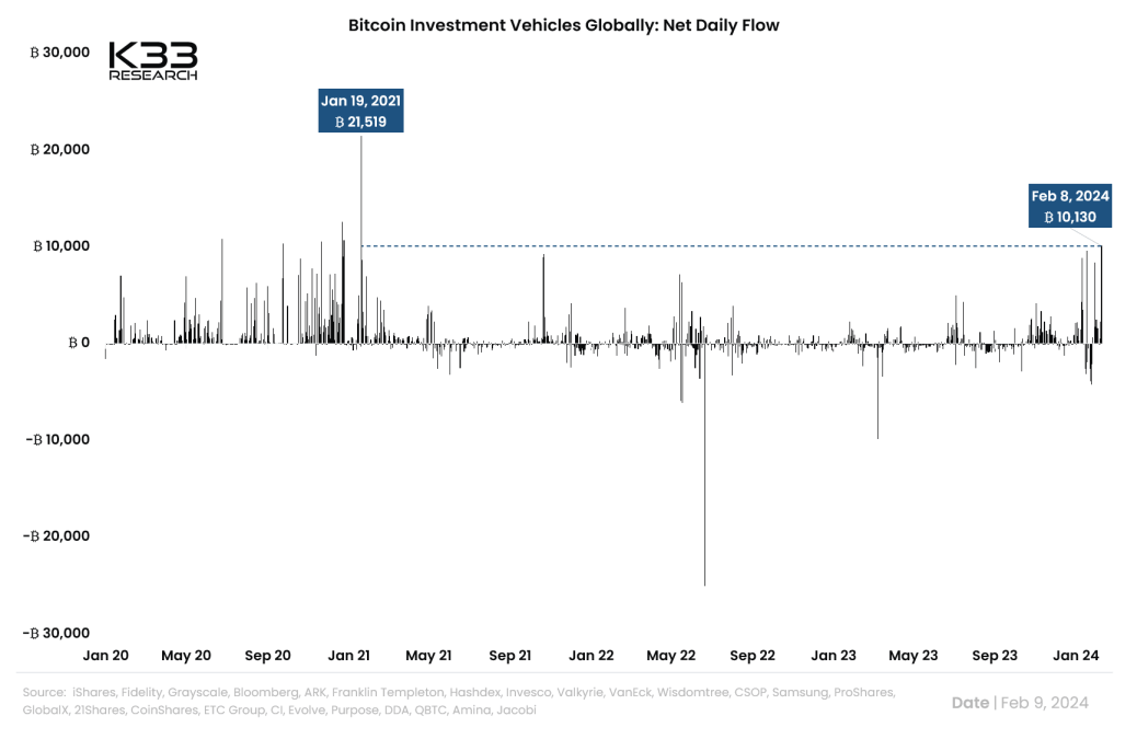 Les nouveaux ETF Bitcoin ont enregistré leur plus grande entrée nette depuis 2021.