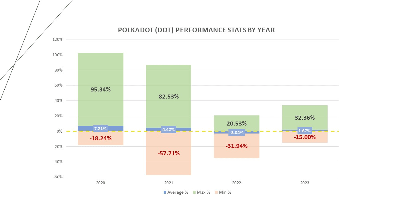 La liste des cryptomonnaies gagnantes choisies par ChatGPT : statistiques de performances Polkadot par année.