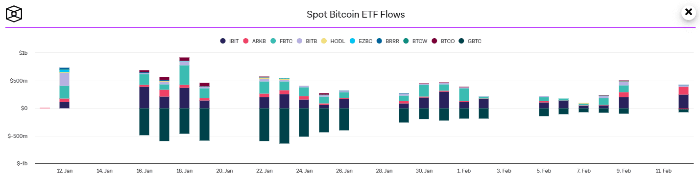Entrées Bitcoin ETF.