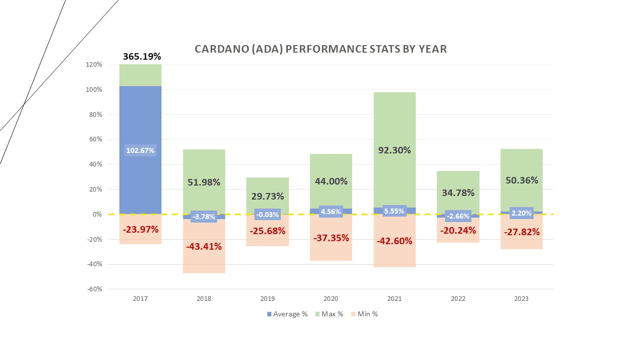 Statistiques de performances de Cardano par année.
