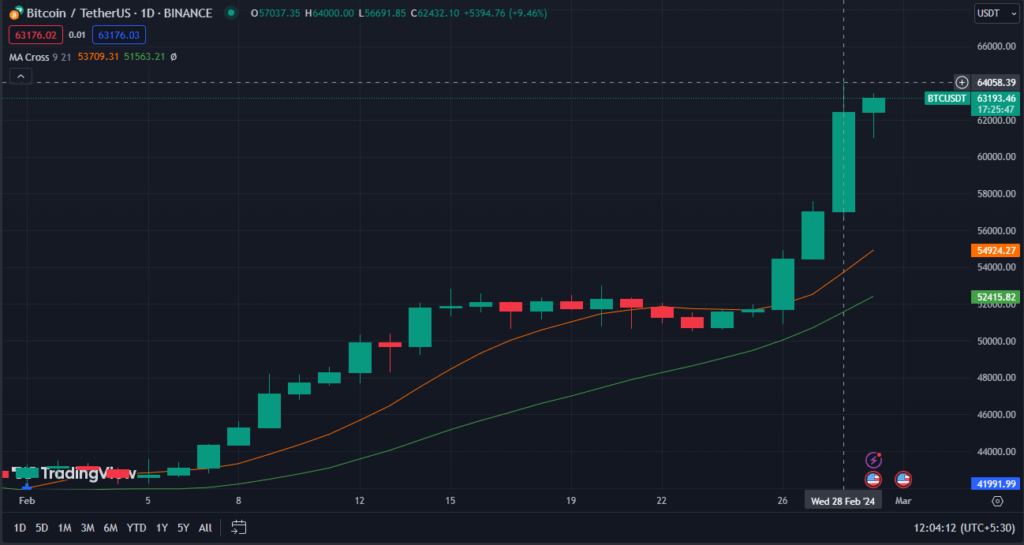 Le prix du Bitcoin (BTC) est sur le point d’atteindre de nouveaux sommets.