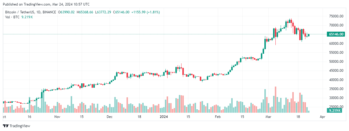 Bien que le prix du bitcoin ait connu une légère baisse de 5,29 % vendredi, la principale cryptomonnaie s'est rapidement redressée, atteignant à nouveau le niveau de 65 722 $.