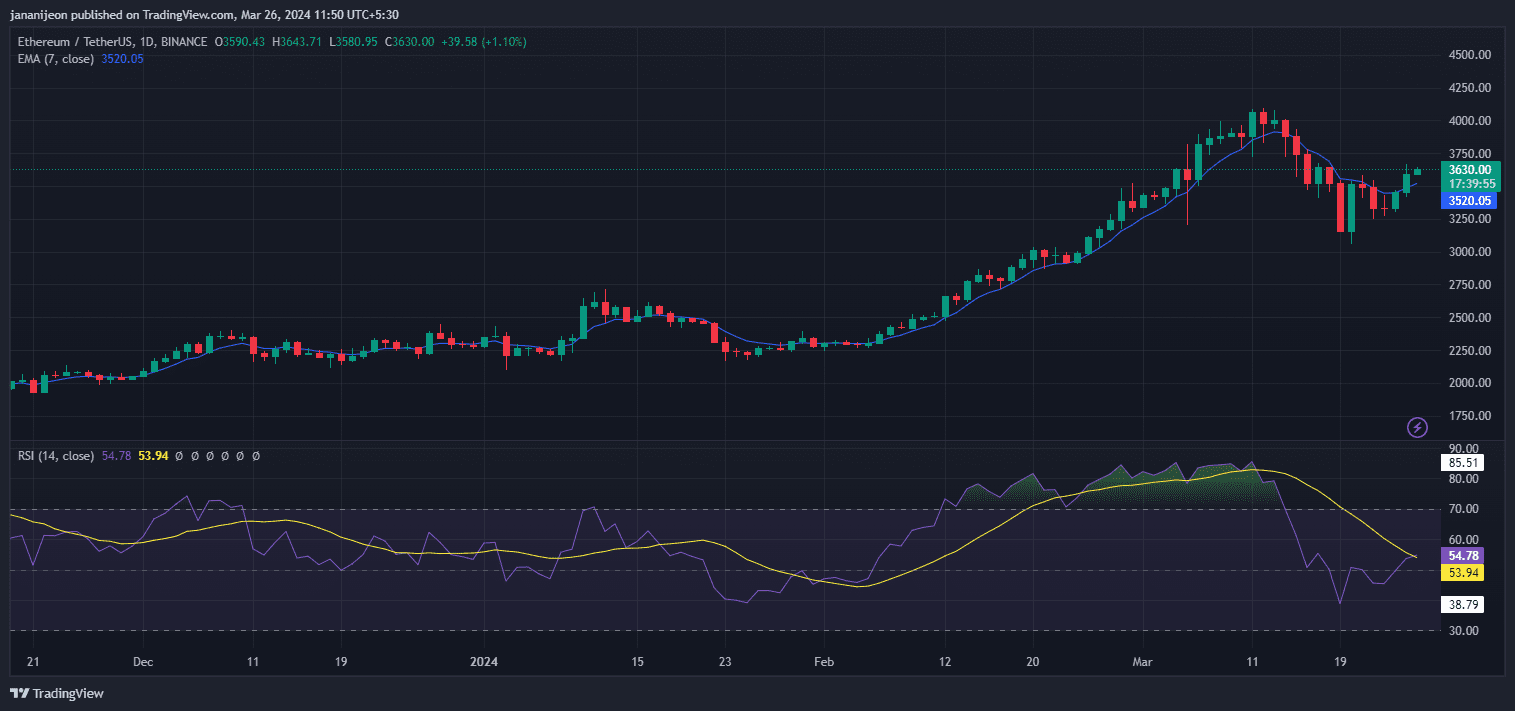 La tendance sur 7 jours suggère une tendance haussière, bien que potentiellement volatile, avec une valeur d'environ 3 520 $.
