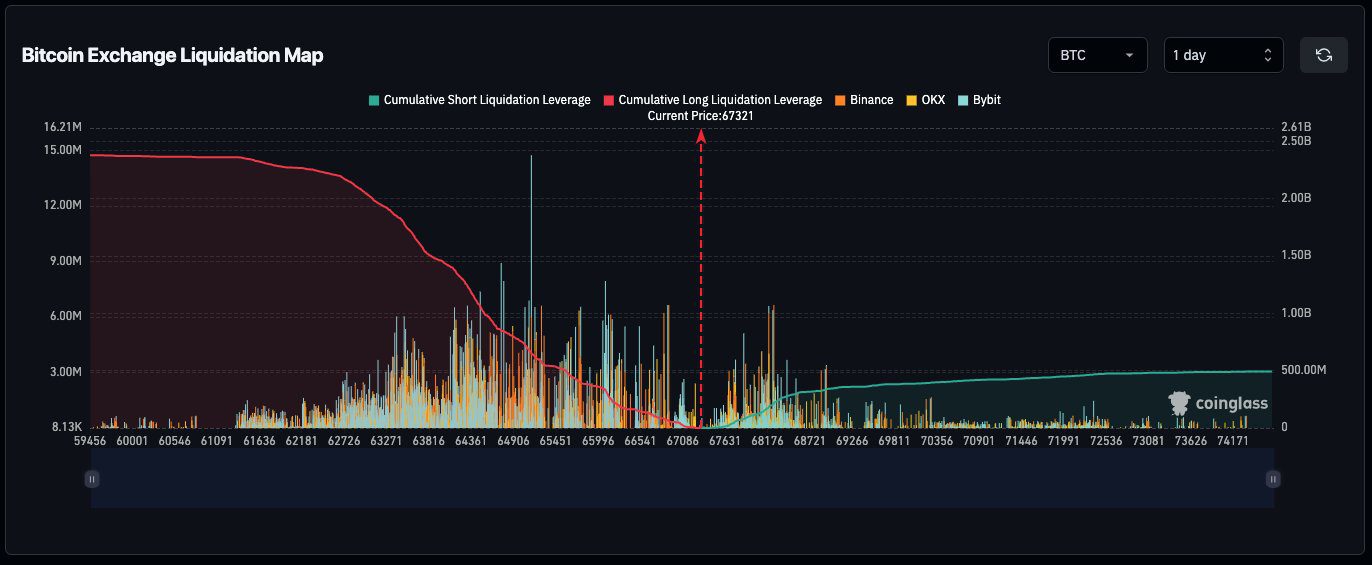 Règlements Bitcoin sur les échanges.