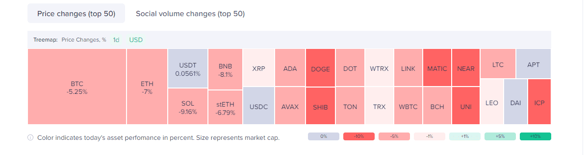 Prix des altcoins au cours des dernières 24 heures.