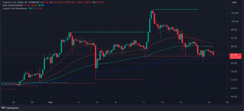 Tableau des prix du Litecoin.