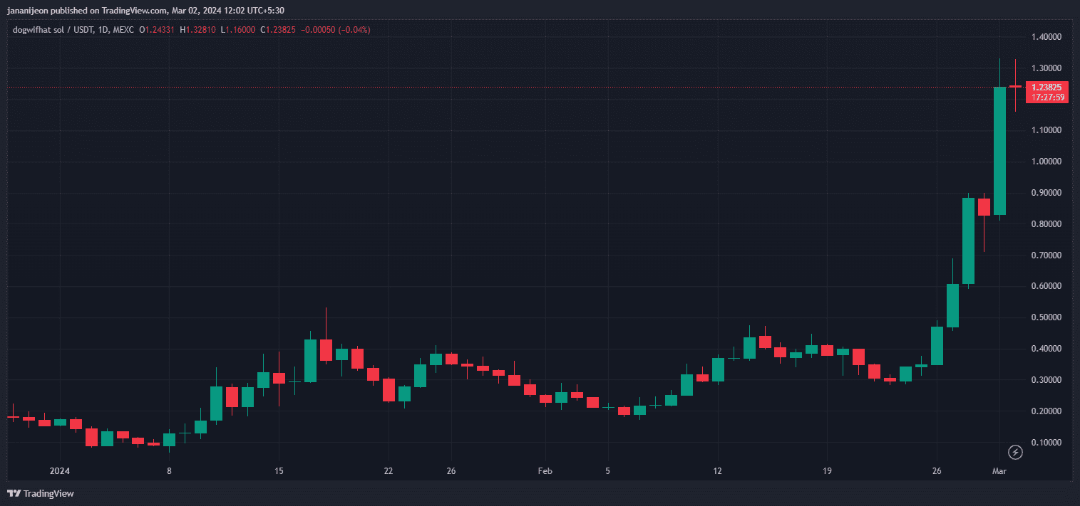 Memecoins qui ont généré le plus de bénéfices : WIF, un autre memecoin en hausse, a atteint son plus haut historique avec une augmentation de 39 % au cours des dernières 24 heures, s'échangeant à 1,21 $.