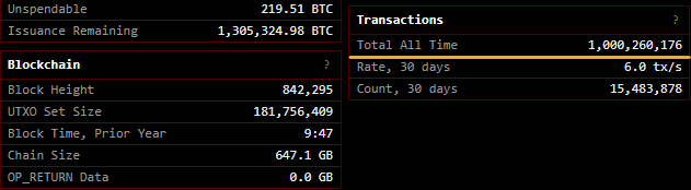 Le réseau Bitcoin a traité un milliard de transactions Le réseau Bitcoin a traité un milliard de transactions