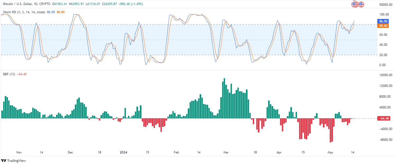 Prix Bitcoin RSI.