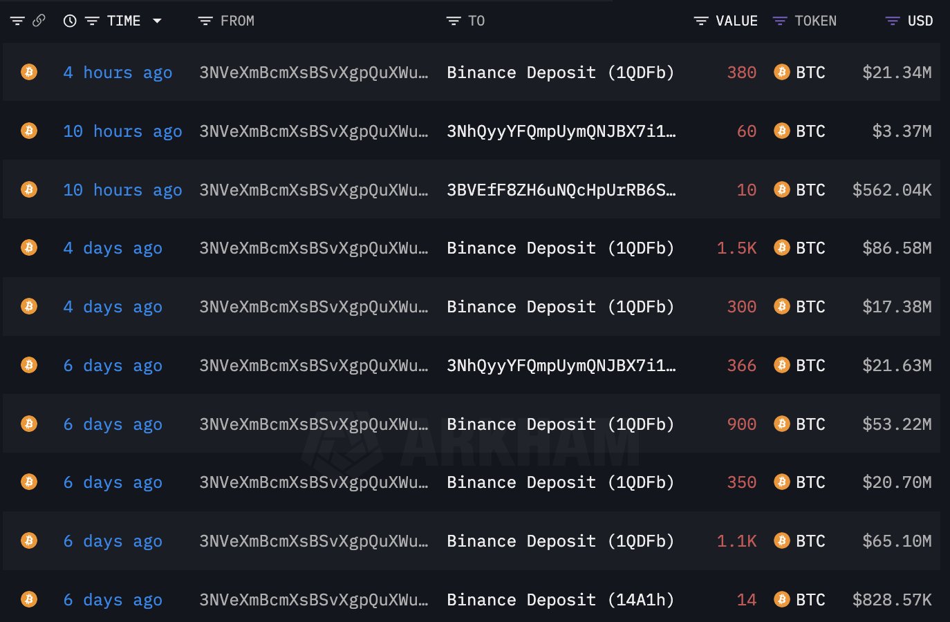 Mouvement des baleines Bitcoin.