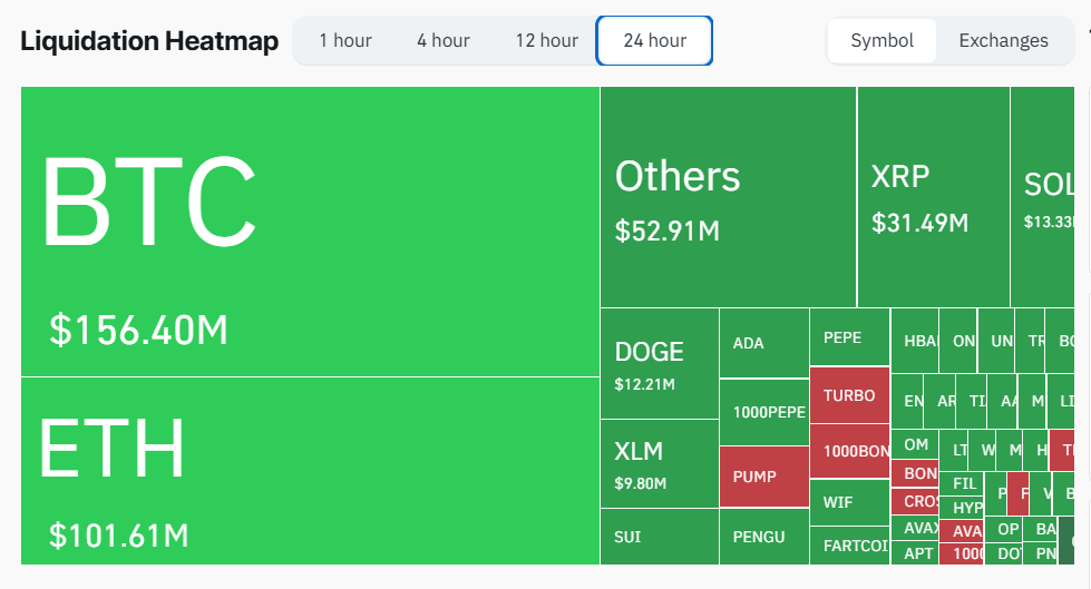 Liquidations sur le marché de la cryptographie au cours des dernières 24 heures.