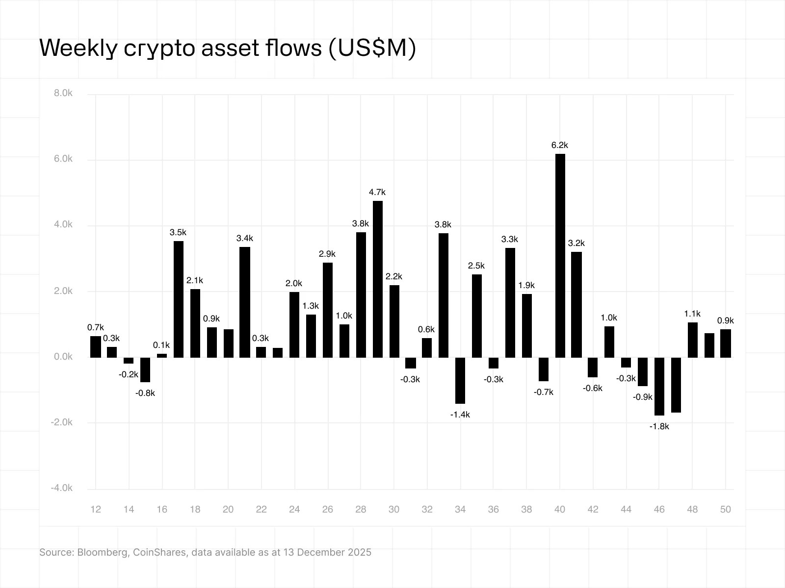 Rapport hebdomadaire sur les flux de fonds de CoinShares.