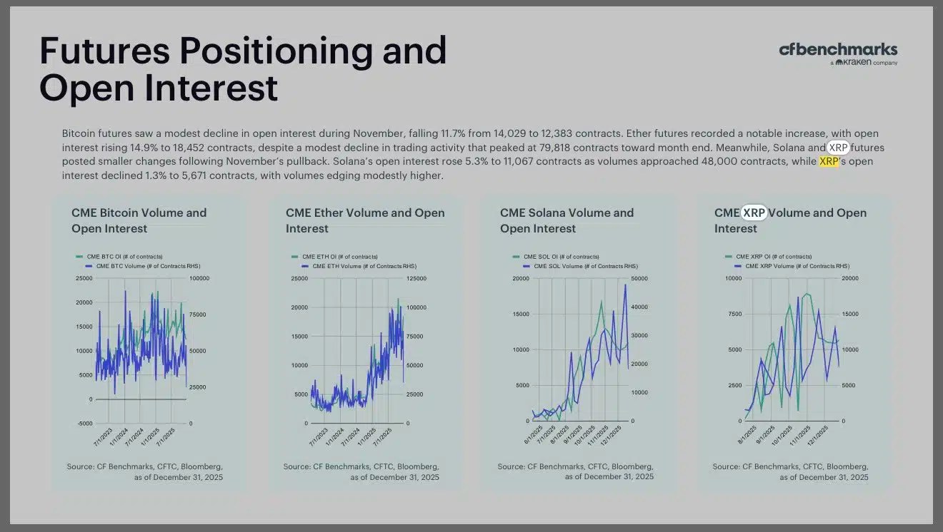 Selon l’analyse citée par BankXRP, les données reflètent un récit clairement institutionnel. De plus en plus de hedge funds, de gestionnaires d’actifs et d’entités financières traditionnelles utilisent les contrats à terme Bitcoin comme outils pour se positionner pour la prochaine étape du cycle du marché de la cryptographie.