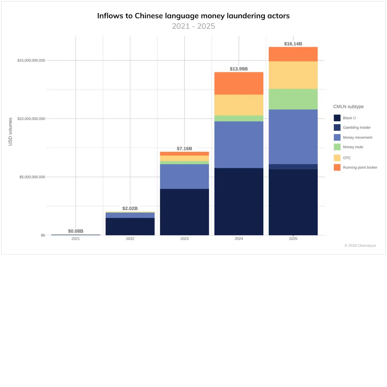 Le blanchiment d’argent des cryptomonnaies a atteint 82 milliards de dollars en 2025 Le blanchiment d’argent des cryptomonnaies a atteint 82 milliards de dollars en 2025