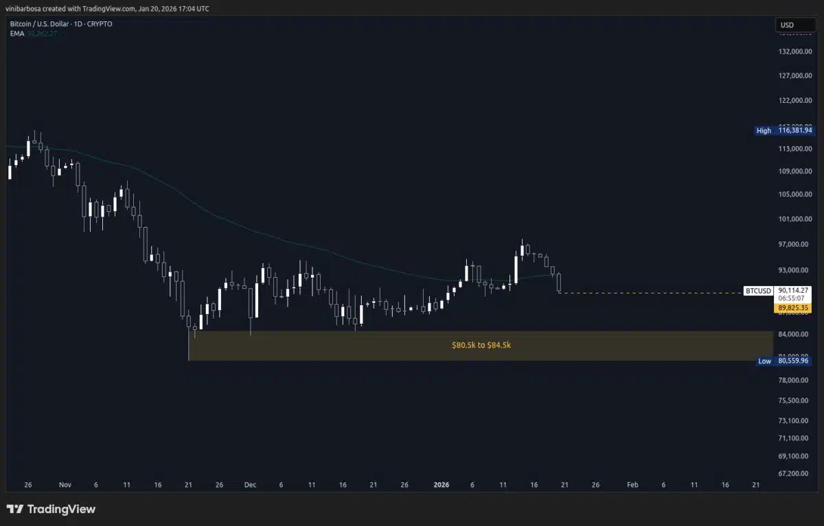 L'analyste CrypNuevo, par exemple, a récemment noté que ces niveaux pourraient attirer suffisamment de liquidités pour déclencher un éventuel rebond technique, à condition qu'un volume clair et une réaction d'intérêt ouvert soient observés.