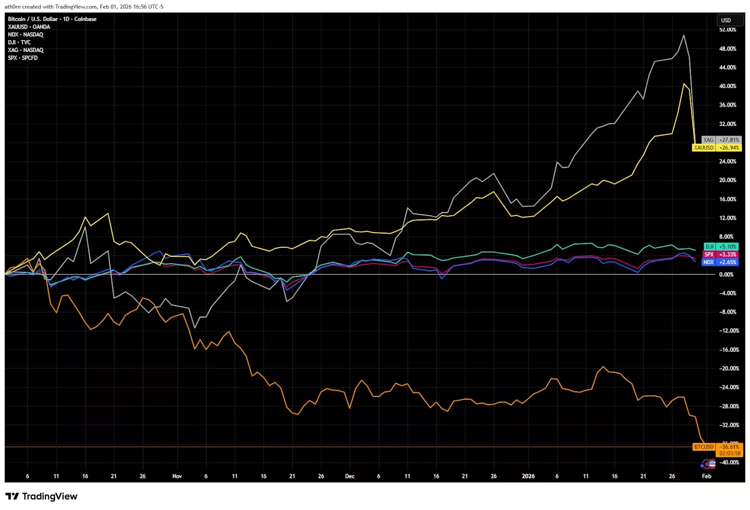 Bitcoin contre argent et or.